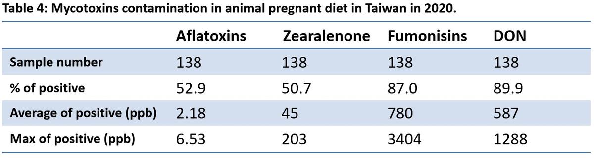 Mycotoxins annual survey of mycotoxin in feed in 2020 Taiwan - Image 4