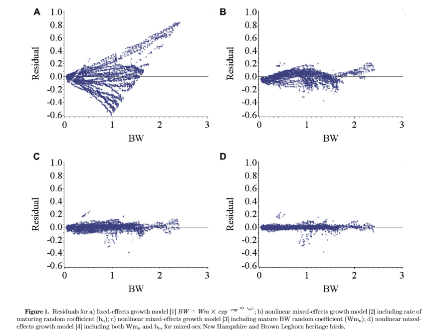 Improving a nonlinear Gompertz growth model using bird-specific random coefficients in two heritage chicken lines - Image 7