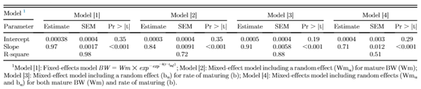 Improving a nonlinear Gompertz growth model using bird-specific random coefficients in two heritage chicken lines - Image 11