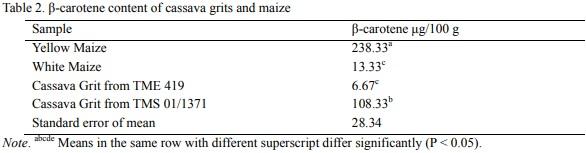 Effects of ß-Carotene Biofortified Cassava Grits (Mahihot esculenta Crantz) Based-Diets on Retinol Bioavailability and Performance of Broiler Chicks - Image 4