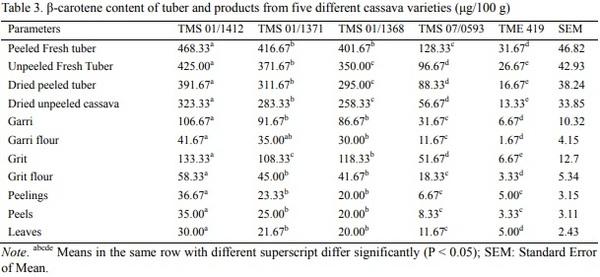 Effects of ß-Carotene Biofortified Cassava Grits (Mahihot esculenta Crantz) Based-Diets on Retinol Bioavailability and Performance of Broiler Chicks - Image 5