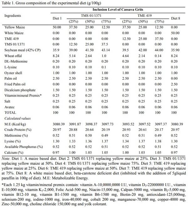 Effects of ß-Carotene Biofortified Cassava Grits (Mahihot esculenta Crantz) Based-Diets on Retinol Bioavailability and Performance of Broiler Chicks - Image 1