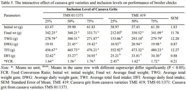 Effects of ß-Carotene Biofortified Cassava Grits (Mahihot esculenta Crantz) Based-Diets on Retinol Bioavailability and Performance of Broiler Chicks - Image 7