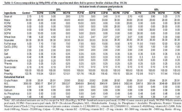 Carcass characteristics and organ weights of broiler chickens fed varying inclusion levels of cassava (Manihot esculenta Crantz) peel products-based diets - Image 1