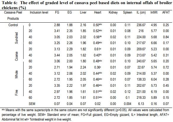 Carcass characteristics and organ weights of broiler chickens fed varying inclusion levels of cassava (Manihot esculenta Crantz) peel products-based diets - Image 7