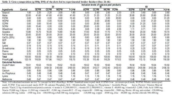 Carcass characteristics and organ weights of broiler chickens fed varying inclusion levels of cassava (Manihot esculenta Crantz) peel products-based diets - Image 2