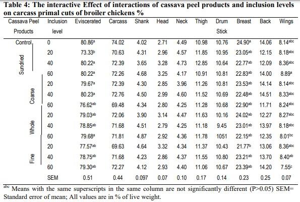 Carcass characteristics and organ weights of broiler chickens fed varying inclusion levels of cassava (Manihot esculenta Crantz) peel products-based diets - Image 5