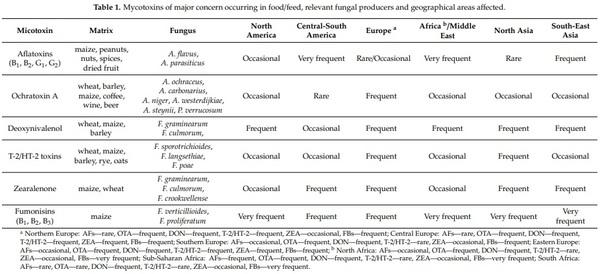 Toxigenic Fungi and Mycotoxins in a Climate Change Scenario: Ecology, Genomics, Distribution, Prediction and Prevention of the Risk - Image 1