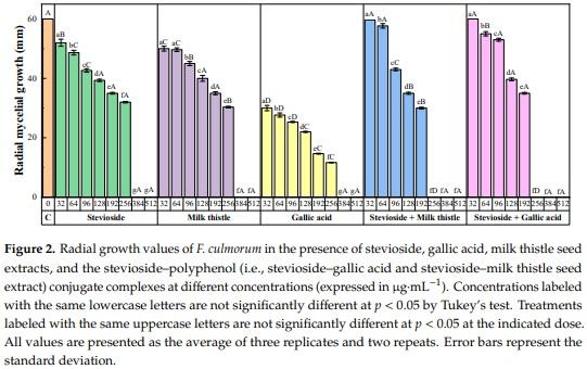 Antifungal Activity against Fusarium culmorum of Stevioside, Silybum marianum Seed Extracts, and Their Conjugate Complexes - Image 2