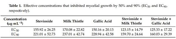 Antifungal Activity against Fusarium culmorum of Stevioside, Silybum marianum Seed Extracts, and Their Conjugate Complexes - Image 3