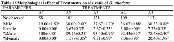 Masculinization and Effect of Nile Tilapia Oreochromisniloticus Fed with Pawpaw Seed Based Diet and Steroid Hormone - Image 2