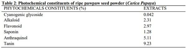 Masculinization and Effect of Nile Tilapia Oreochromisniloticus Fed with Pawpaw Seed Based Diet and Steroid Hormone - Image 3