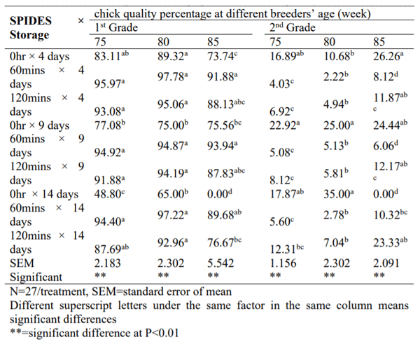 Effects of Short Periods of Incubation During Egg Storage (SPIDES) in Prolonged Stored Eggs of Late DeKalb Breeder on Hatchability, Embryonic Mortality and Chick Quality - Image 5
