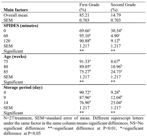 Table 5. Effect of short period of incubation during storage (SPIDES), breeder’s age and storage period on chick quality