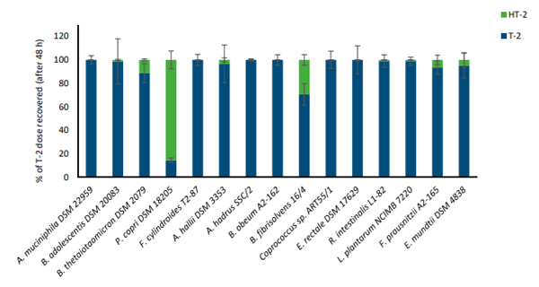 Figure 5. De-acetylation of T-2 by bacterial strains after 48 h incubation. Results are presented as a percentage of the mycotoxin dose recovered and the average of triplicates ± SD. Data are presented as T-2 degradation and HT-2 formation (0–48 h).