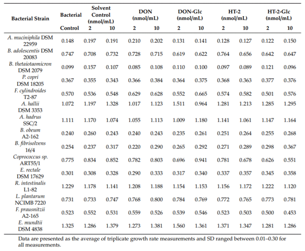 Table 2. Growth rates ( /h) of bacterial strains in the presence of unconjugated or masked mycotoxins at two concentrations (2 or 10 nmol/mL).