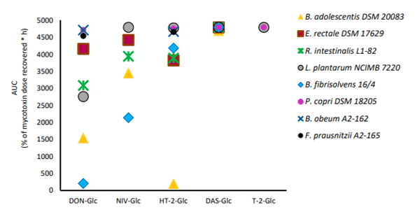 Figure 4. Difference in DON-Glc, NIV-Glc, HT-2-Glc, DAS-Glc, and T-2-Glc hydrolysis during 0–48 h by different human gut bacterial strains summarized by area under the curve (AUC).