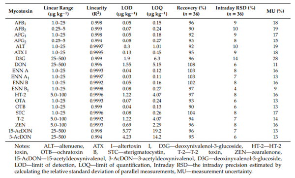 Table 1. Performance of the method for mycotoxin analysis.