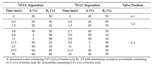 Table 5. Gradient eluting programme and six-port valve-switching information.