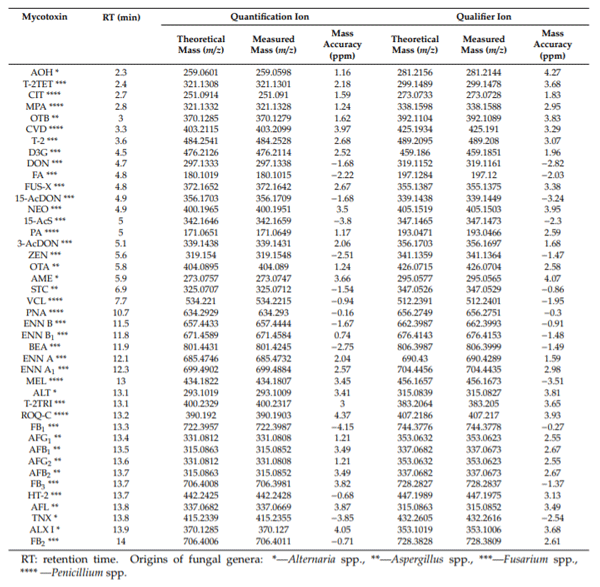 Table 4. Instrumental parameters of the mycotoxin analysis in teas.