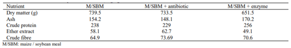 Table 2 Nutrient contentof experimental diets (in g/kg DM unless otherwise stated)