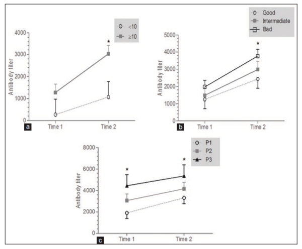 Figure-3: Risk factors affecting ND (a. mortality, b. hygiene, c. protocol of vaccination).