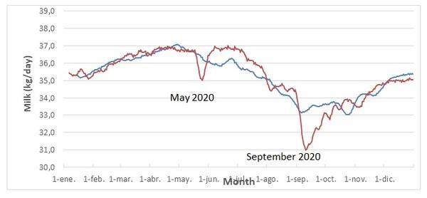 The negative impact of extreme heat wave on the performance of dairy cows in Israel - Image 1