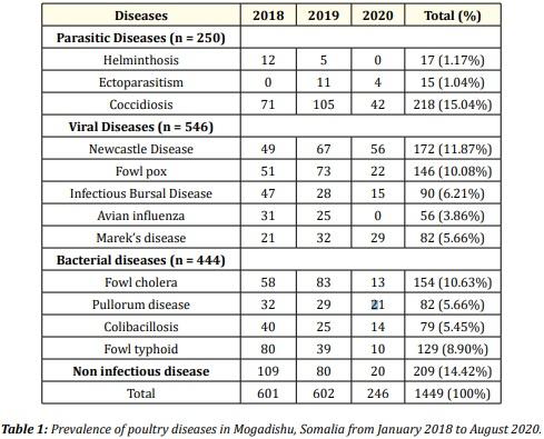 Prevalence of Poultry (Gallus domesticus) Diseases in Southern Somalia - Image 2
