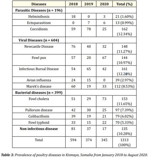 Prevalence of Poultry (Gallus domesticus) Diseases in Southern Somalia - Image 4
