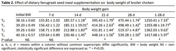 Evaluation of dietary supplementation of fenugreek seed (Trigonella foenum-graecum L.) as a growth promoter in broiler diet and its impacts on growth performance, carcass quality and cost effectiveness - Image 2