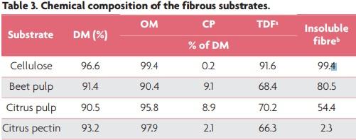 Fibre in layer-diets: the importance of choosing the right fibre source - Image 3