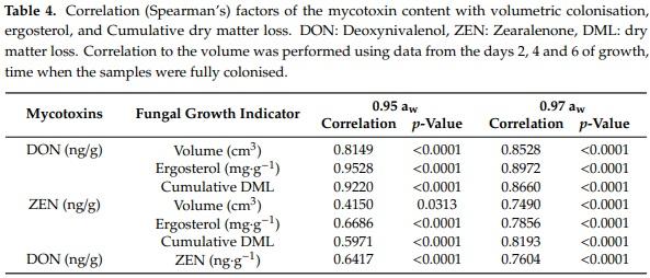 Three-Dimensional Study of F. graminearum Colonisation of Stored Wheat: Post-Harvest Growth Patterns, Dry Matter Losses and Mycotoxin Contamination - Image 10