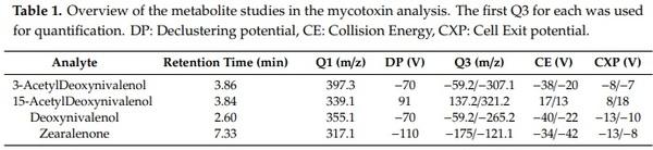 Three-Dimensional Study of F. graminearum Colonisation of Stored Wheat: Post-Harvest Growth Patterns, Dry Matter Losses and Mycotoxin Contamination - Image 1
