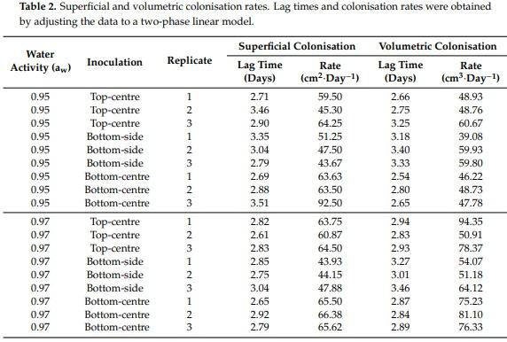 Three-Dimensional Study of F. graminearum Colonisation of Stored Wheat: Post-Harvest Growth Patterns, Dry Matter Losses and Mycotoxin Contamination - Image 5