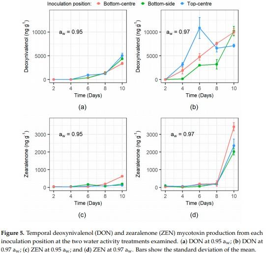 Three-Dimensional Study of F. graminearum Colonisation of Stored Wheat: Post-Harvest Growth Patterns, Dry Matter Losses and Mycotoxin Contamination - Image 8