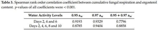 Three-Dimensional Study of F. graminearum Colonisation of Stored Wheat: Post-Harvest Growth Patterns, Dry Matter Losses and Mycotoxin Contamination - Image 9