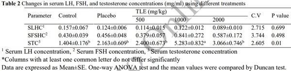 Evaluation of Sperm Parameters, Reproductive Hormones, Histological Criteria, and Testicular Spermatogenesis Using Turnip Leaf (Brassica Rapa) Hydroalcoholic Extract in Male Rats: An Experimental Study - Image 2