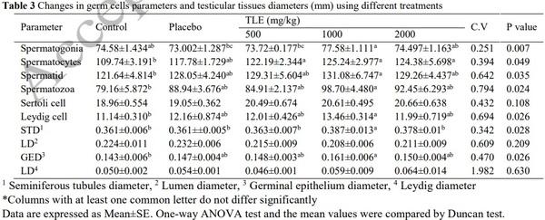 Evaluation of Sperm Parameters, Reproductive Hormones, Histological Criteria, and Testicular Spermatogenesis Using Turnip Leaf (Brassica Rapa) Hydroalcoholic Extract in Male Rats: An Experimental Study - Image 3