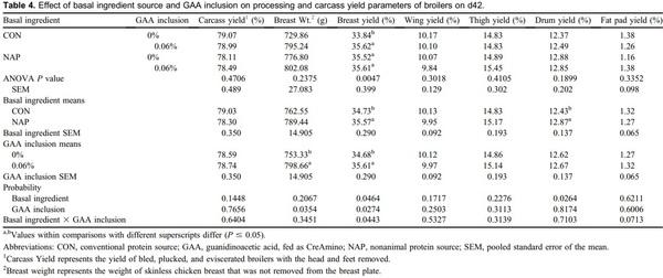 The effect of dietary inclusions of guanidinoacetic acid on D1-42 broiler performance and processing yields - Image 4