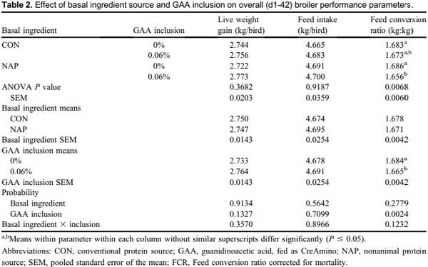 The effect of dietary inclusions of guanidinoacetic acid on D1-42 broiler performance and processing yields - Image 2