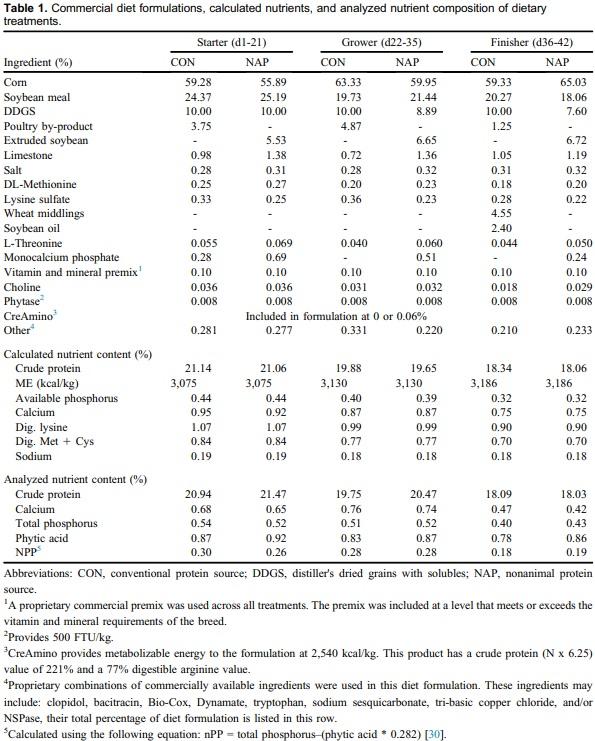 The effect of dietary inclusions of guanidinoacetic acid on D1-42 broiler performance and processing yields - Image 1