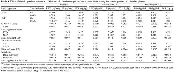 The effect of dietary inclusions of guanidinoacetic acid on D1-42 broiler performance and processing yields - Image 3
