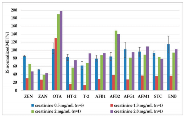 Figure 4. Comparison of internal standard-normalized matrix factor (IS-normalized MF) for normalized (urinary creatinine = 0.5 mg/mL) and non-diluted urine (urinary creatinine = 1.3, 2, 2.8 mg/mL). For creatinine 0.5 mg/mL—the scatter of the results is shown, because IS-normalized matrix factor was calculated for six different urine samples. Adjustment to other creatinine levels (1.3, 2, and 2.8 mg/mL) was tested only on one urine sample.