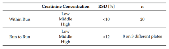 Table 3. Intra-assay and inter-assay precision.