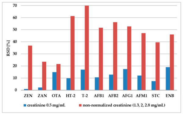 Figure 5. Comparison of day-to-day precision (RSD) values of matrix factor for normalized (urinary creatinine = 0.5 mg mL−1 in six replicates) and non-normalized urine (variance between results of mycotoxin analysis in three different creatinine levels: 1.3, 2, 2.8 mg mL−1 ).
