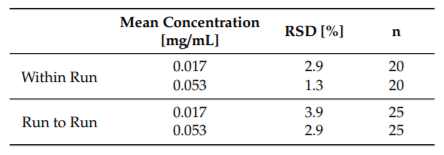 Table 2. Within run and run to run precision.