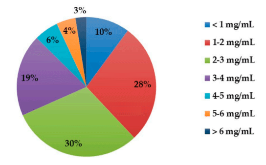 Figure 3. Levels of creatinine in 166 pig urine samples, determined with the LC-UV method.