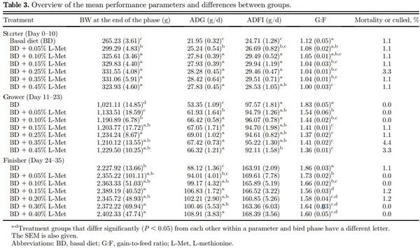 Optimal methionine plus cystine requirements in diets supplemented with L-methionine in starter, grower, and finisher broilers - Image 3