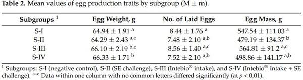 Effects of Essential Oils-Based Supplement and Salmonella Infection on Gene Expression, Blood Parameters, Cecal Microbiome, and Egg Production in Laying Hens - Image 6