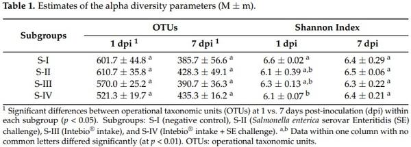 Effects of Essential Oils-Based Supplement and Salmonella Infection on Gene Expression, Blood Parameters, Cecal Microbiome, and Egg Production in Laying Hens - Image 3